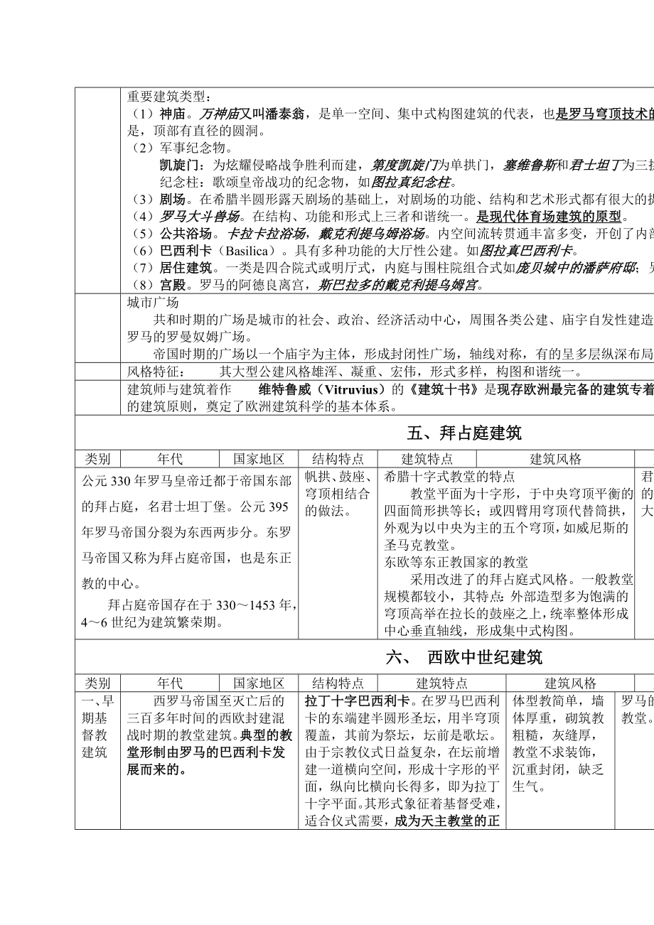 外国建筑史图表.doc