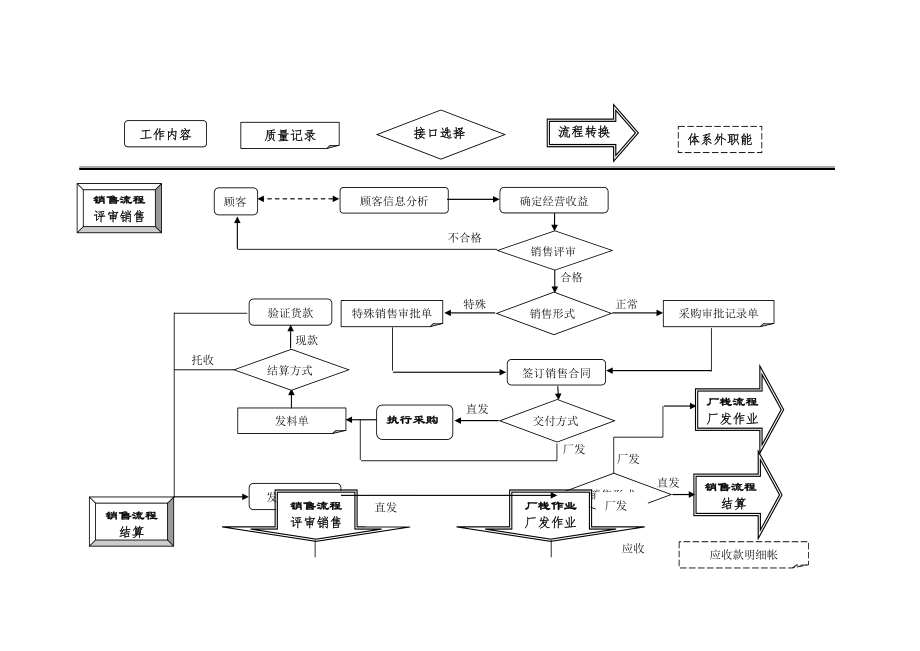 销售业务流程图.doc