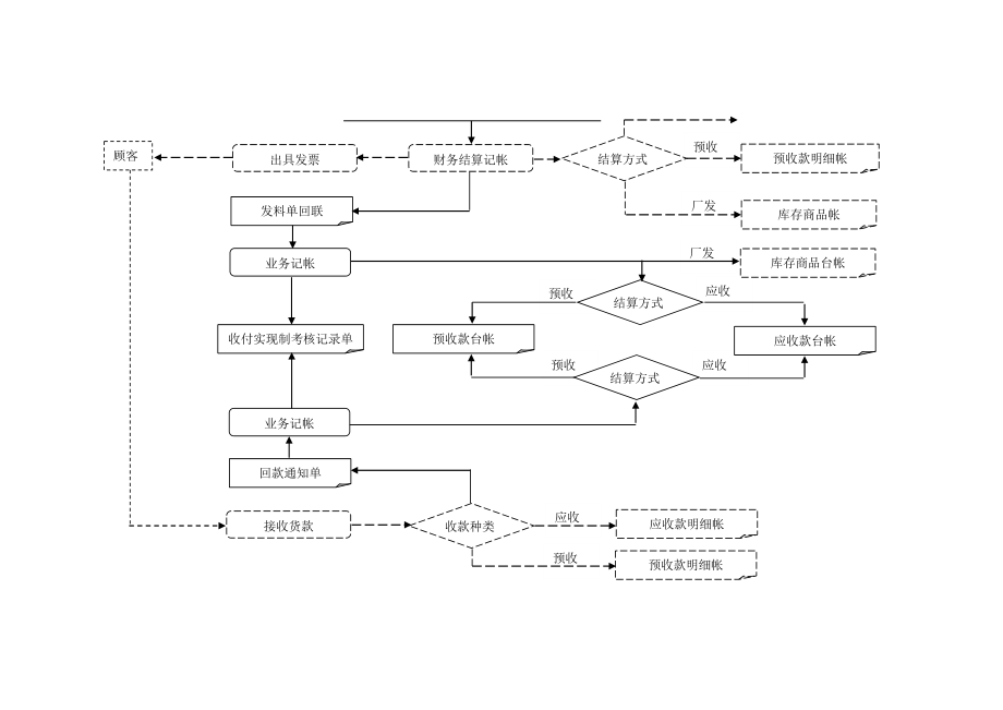 销售业务流程图.doc