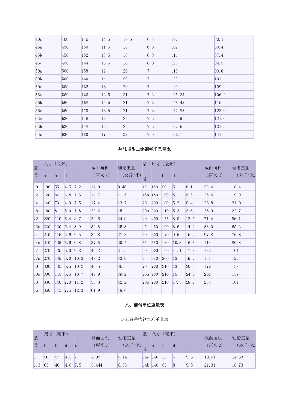 工字钢单位重量表.doc