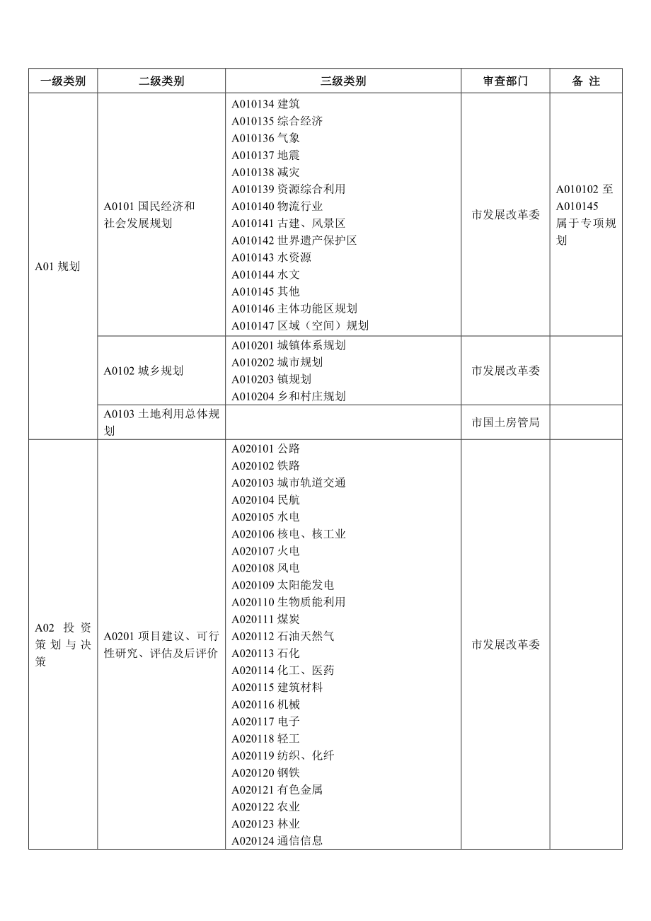 重庆市综合评标专家库专业分类目录.doc