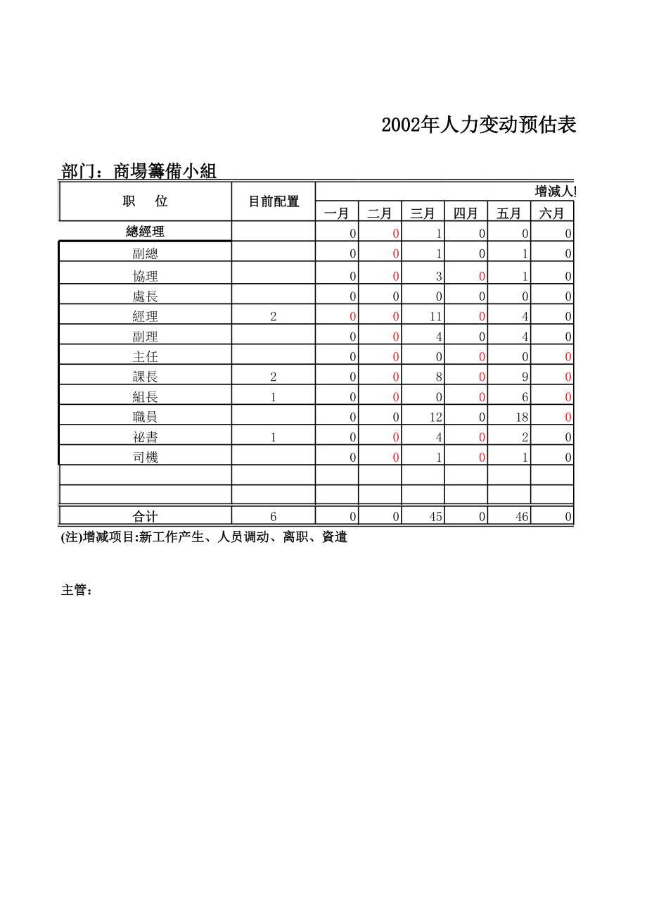 人力变动预估表.xls