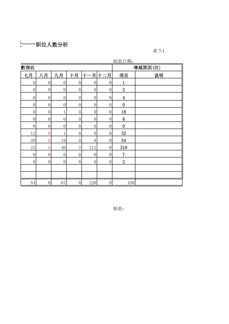 人力变动预估表.xls