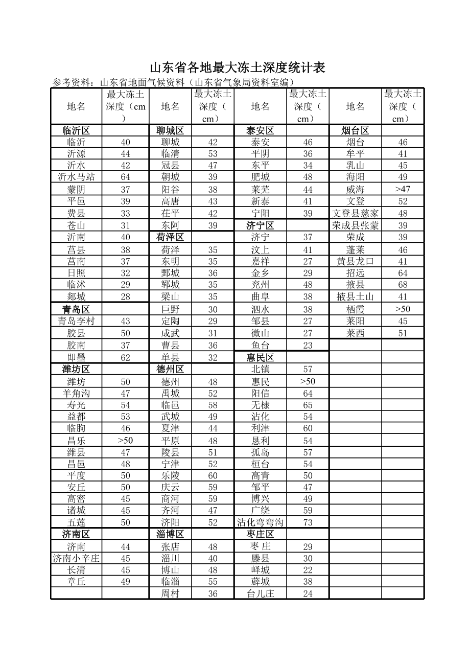 山东省冻土深度表.xls