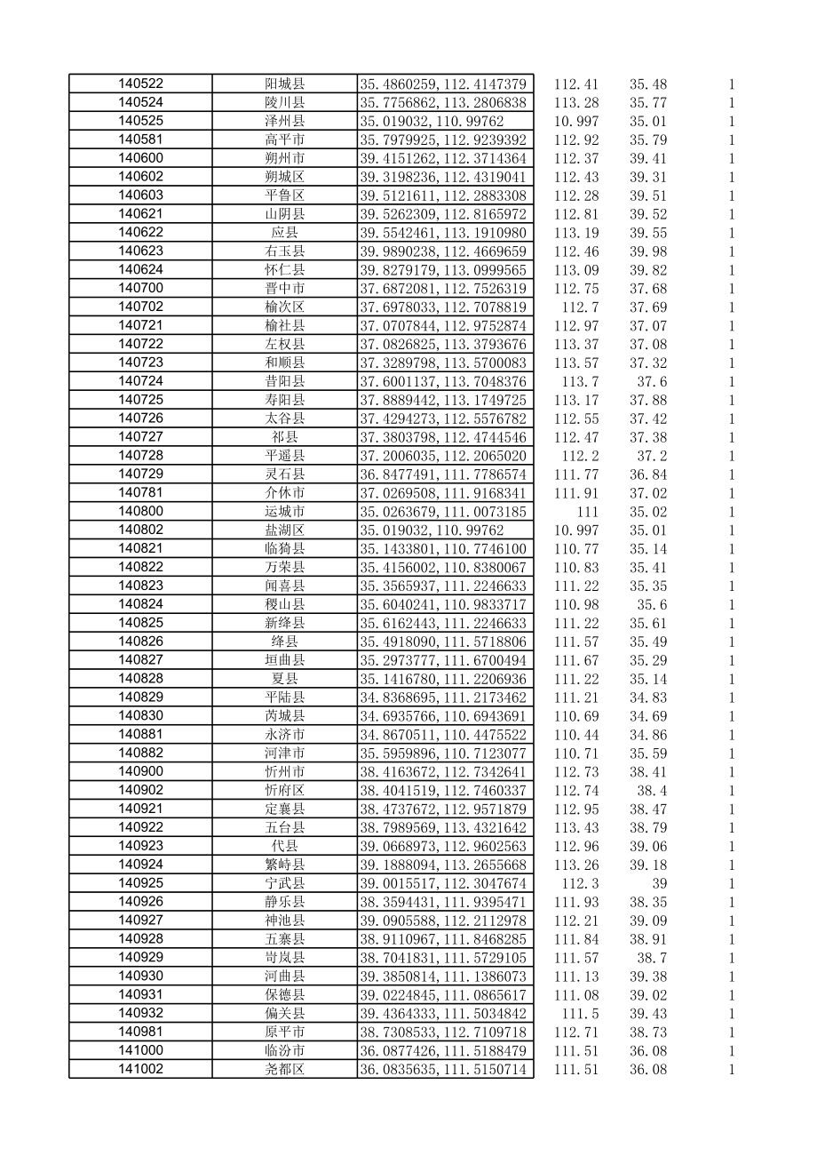 全国各市县区行政中心经纬度数据国标.xls