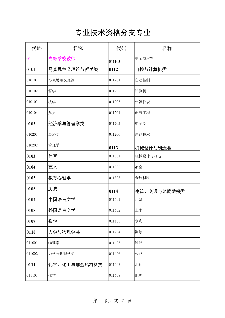 专业技术资格分支专业.xls