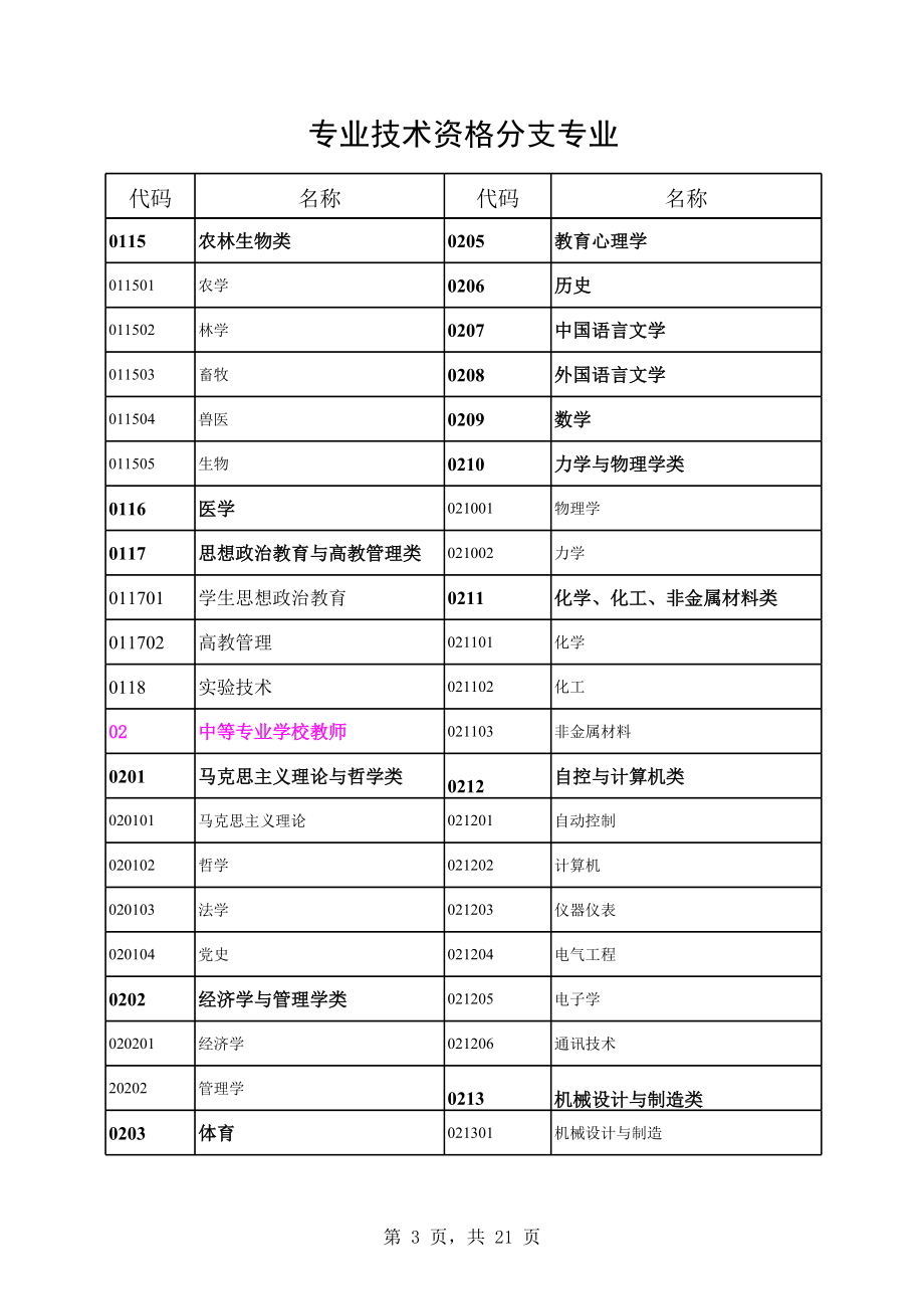 专业技术资格分支专业.xls