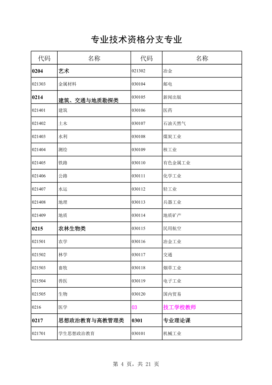 专业技术资格分支专业.xls