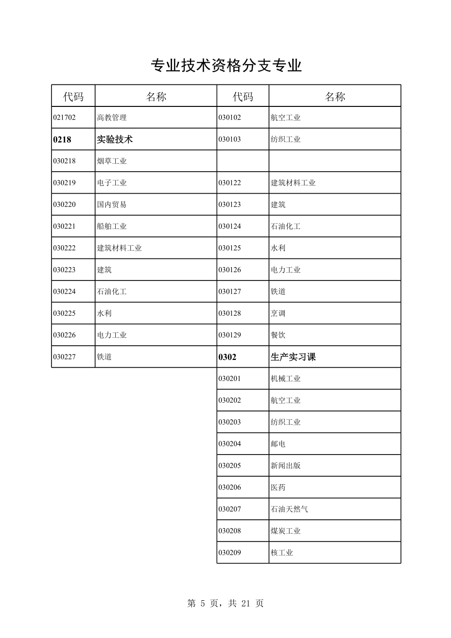 专业技术资格分支专业.xls