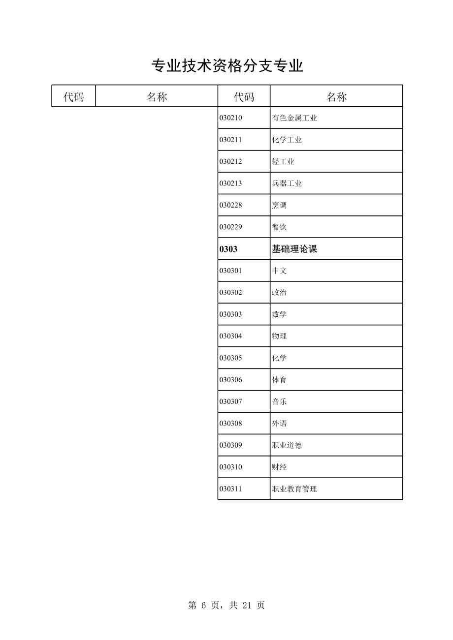 专业技术资格分支专业.xls