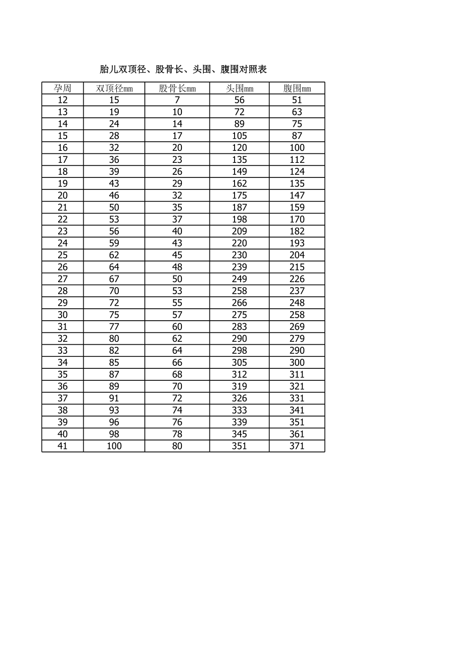 胎儿双顶径、股骨长、头围、腹围对照表.xls