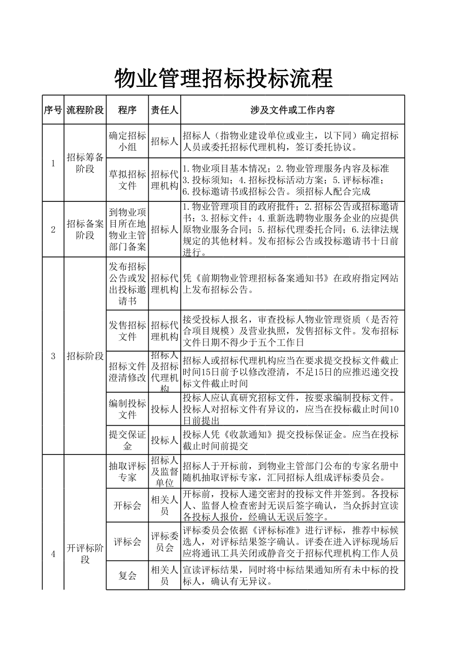 物业招标流程.xls