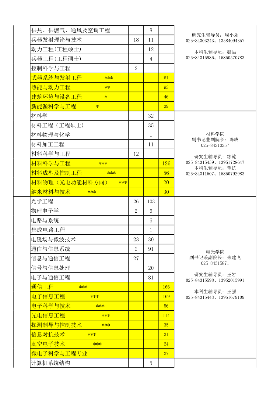 南京理工大学届毕业生生源汇总.xls