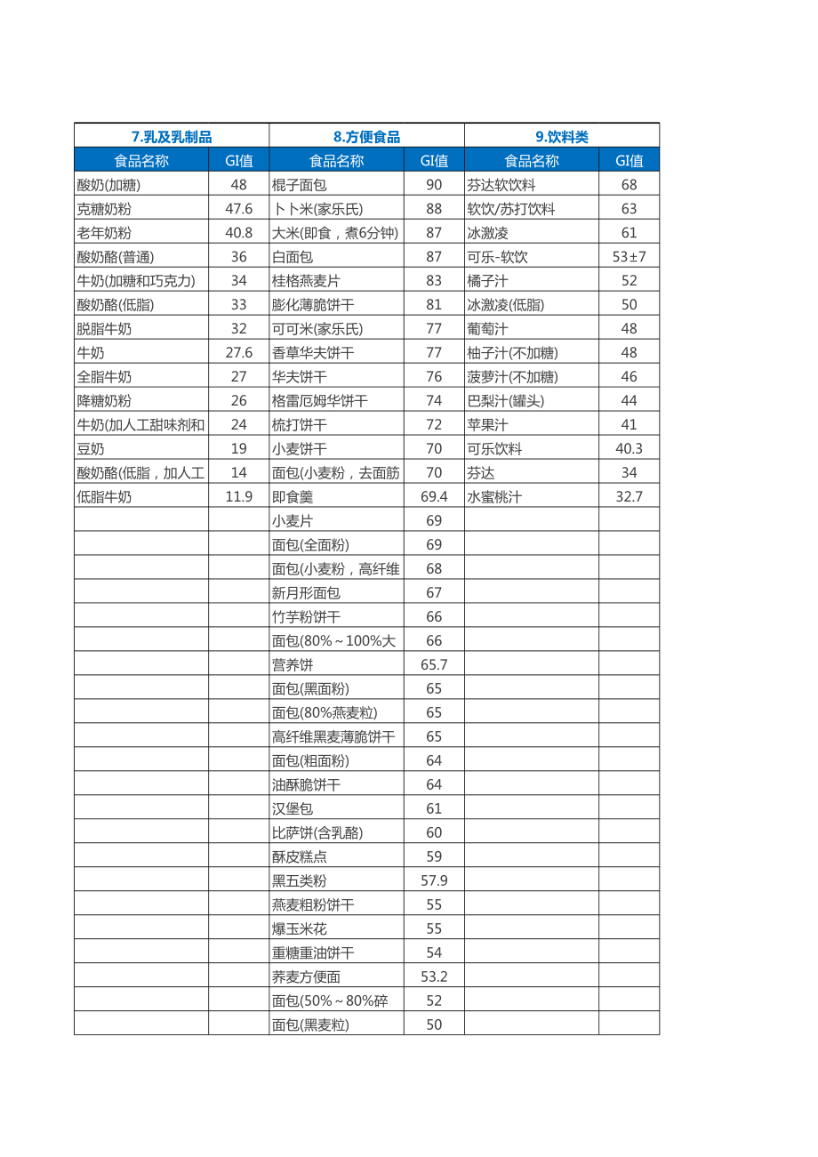 种食物升糖指数.xls