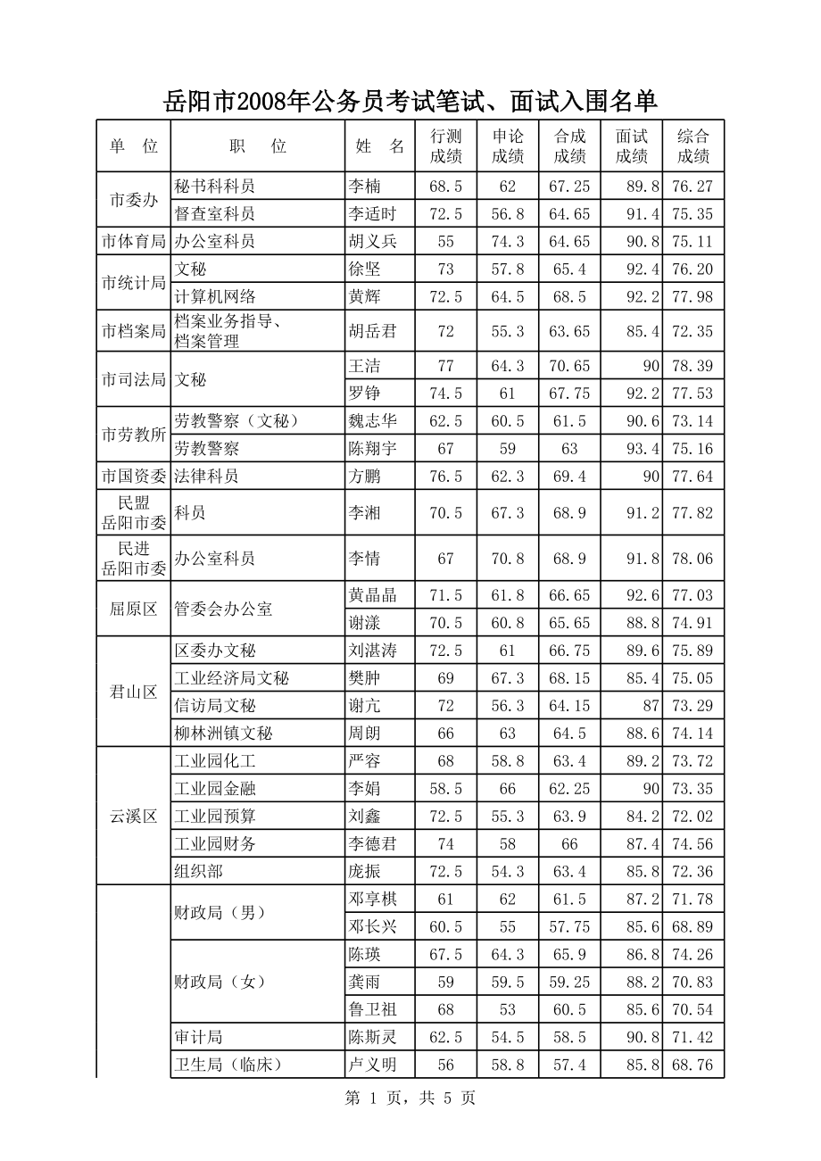 2008年湖南公务员考试各市成绩.xls