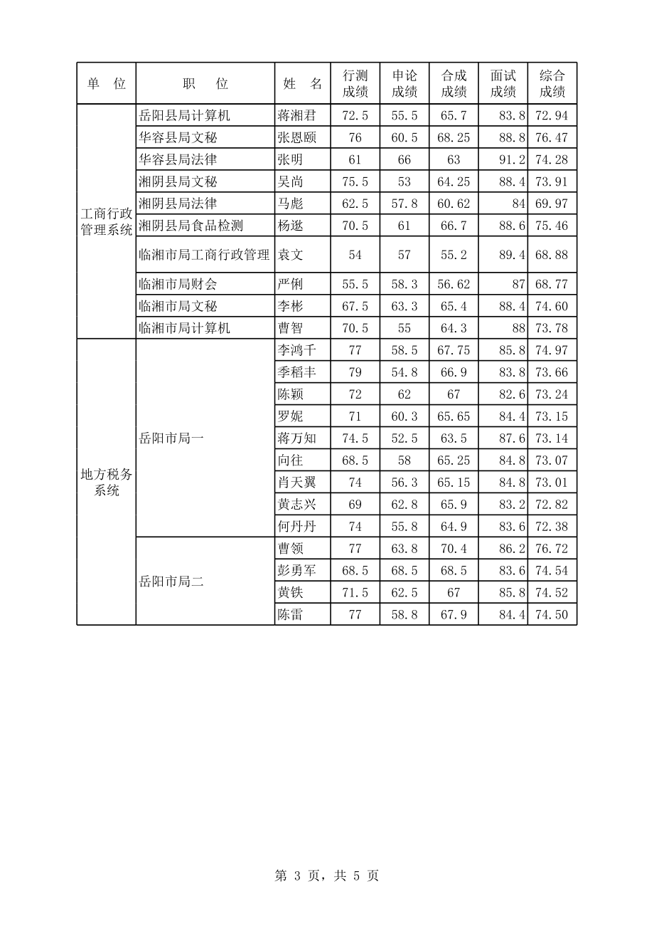 2008年湖南公务员考试各市成绩.xls