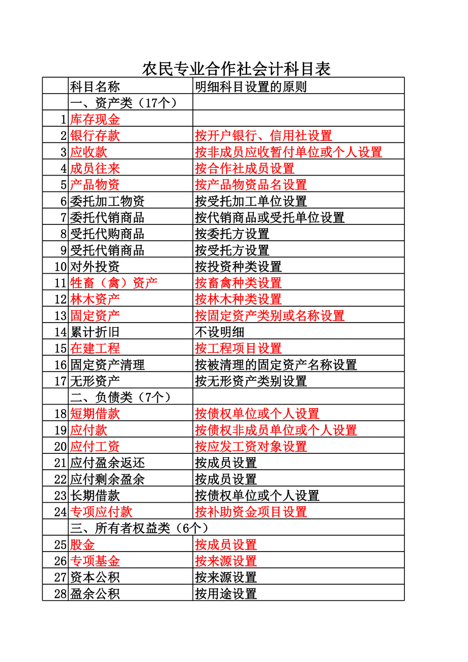 农民专业合作社会计科目表.xls