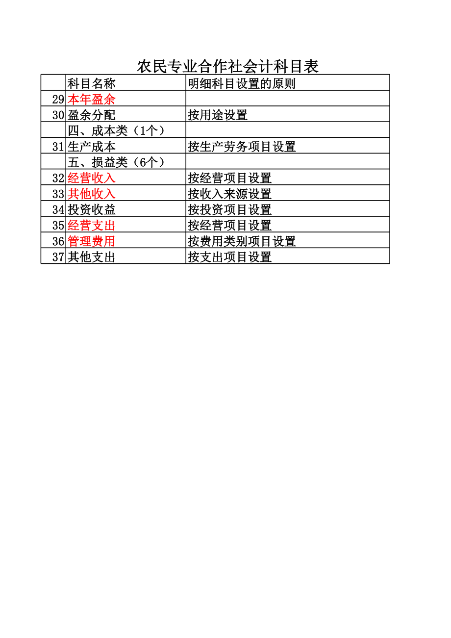 农民专业合作社会计科目表.xls