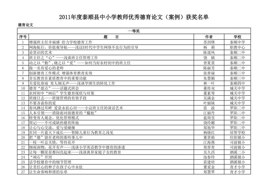 2011年度泰顺县中小学教师优秀德育论文(案例)获奖名单.xls