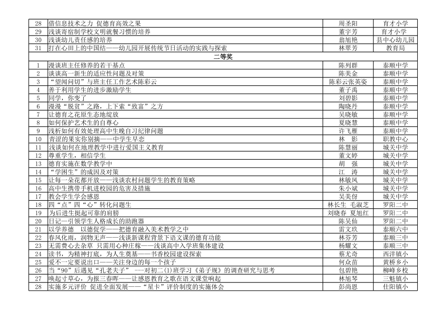 2011年度泰顺县中小学教师优秀德育论文(案例)获奖名单.xls