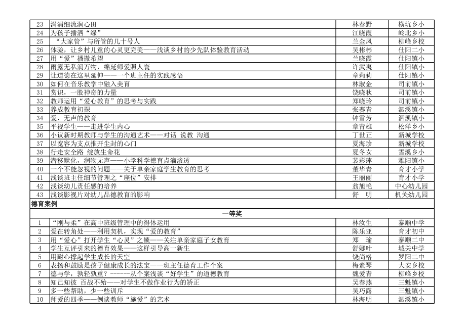 2011年度泰顺县中小学教师优秀德育论文(案例)获奖名单.xls