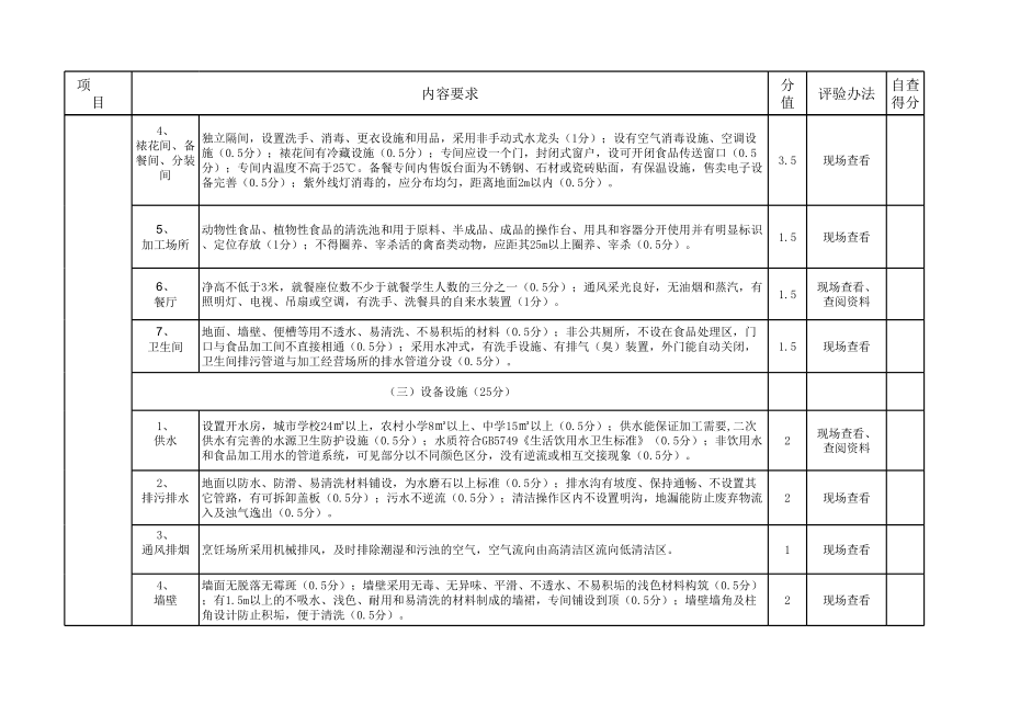 四川省示范性标准化学生食堂评估暂行标准.xls