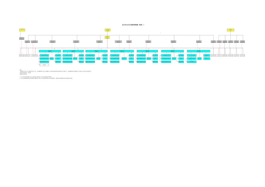 总公司与分公司架构与职责(附表).xls