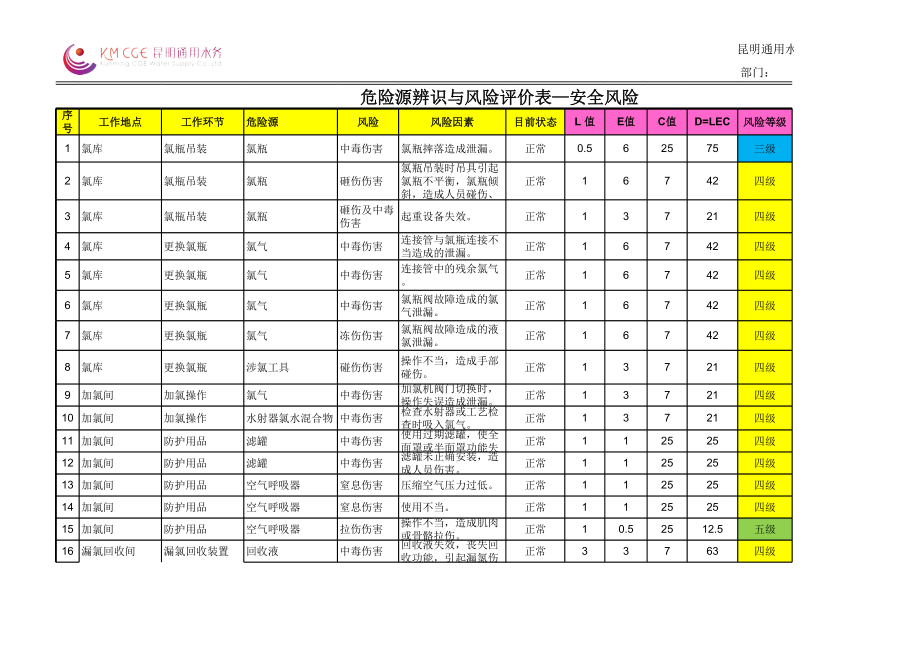 危险源辨识与风险评价表—安全风险(四水厂).xls