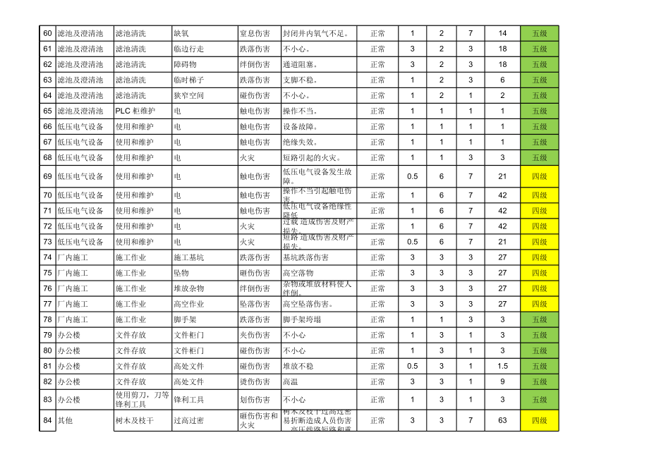 危险源辨识与风险评价表—安全风险(四水厂).xls