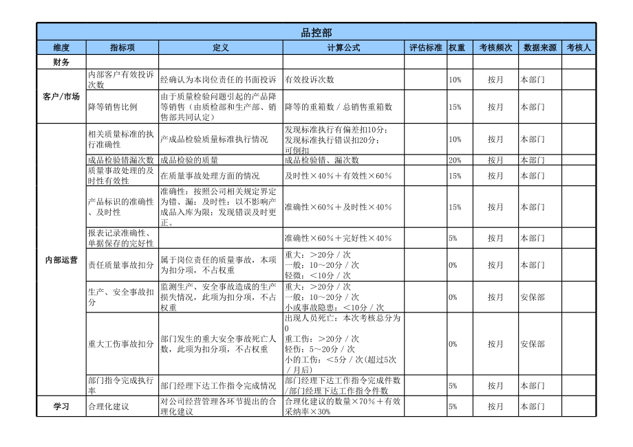 【名企KPI指标案例】品控部.xls