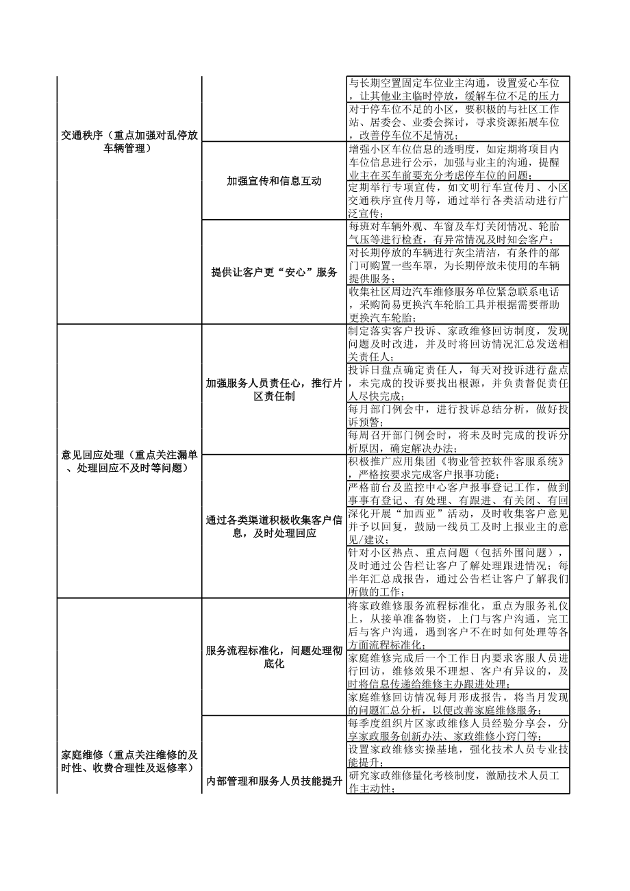 物业满意度提升工作计划 (2).xls