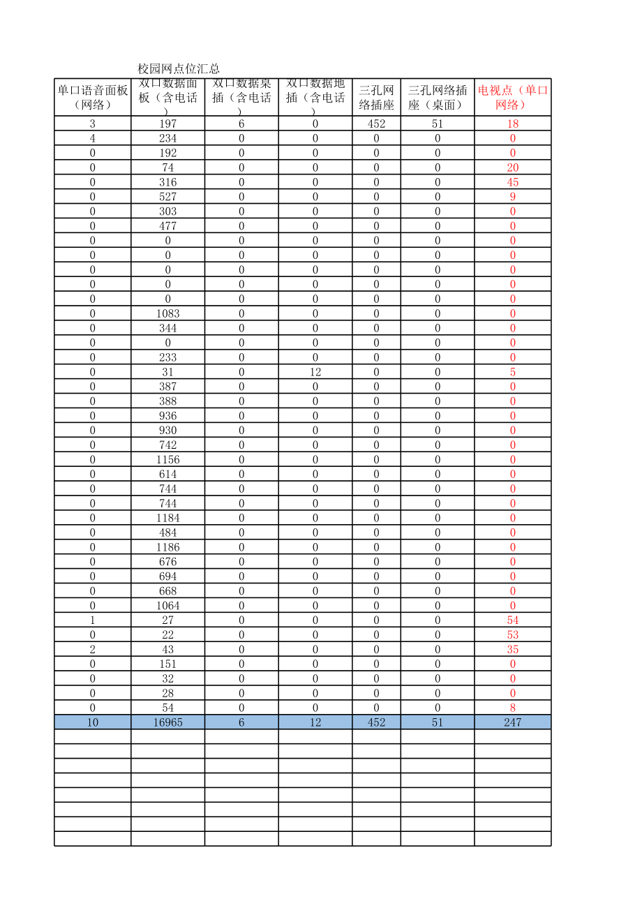 校园网汇总.xls