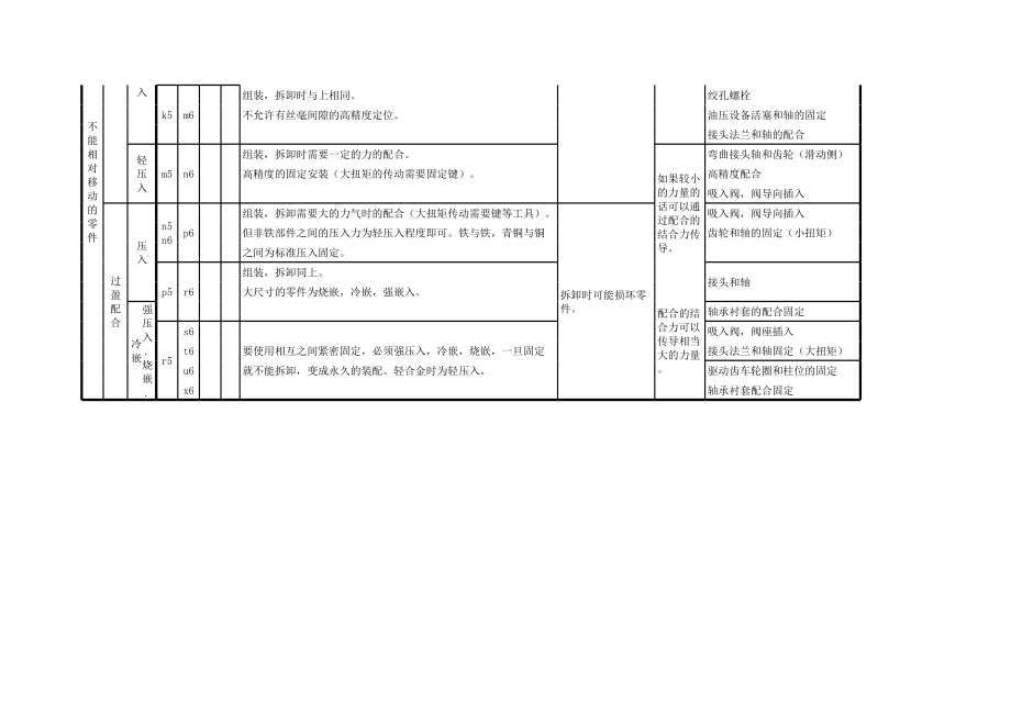 轴孔常用尺寸公差及配合.xls