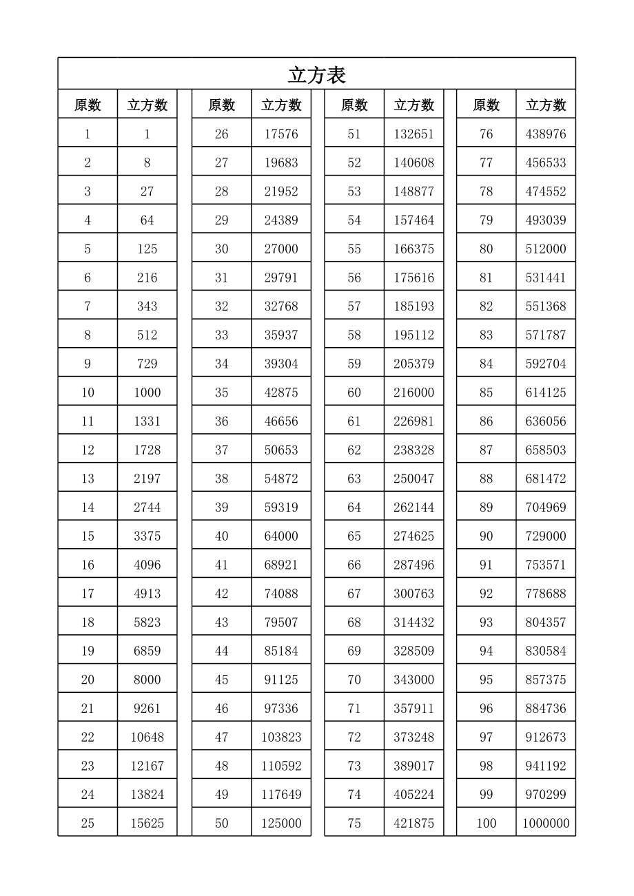 100以内数的平方立方表.xls