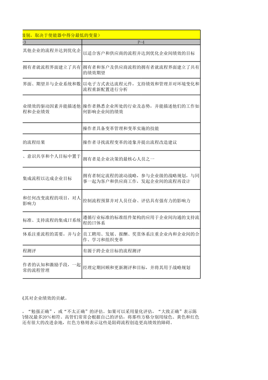 流程成熟度模型(PEMM).xls