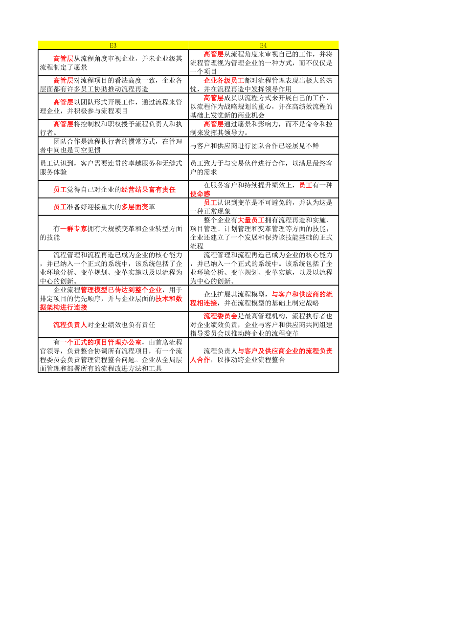 流程成熟度模型(PEMM).xls