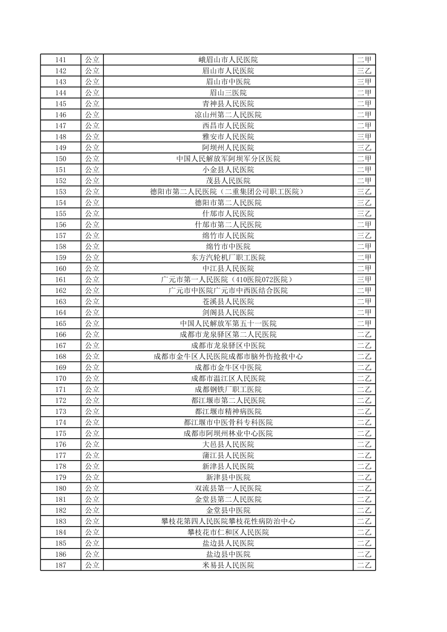 四川省二级以上医院名单及信息(截止.12.31).xls