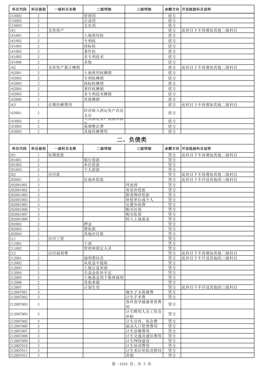 农村集体经济组织会计科目标准表.xls