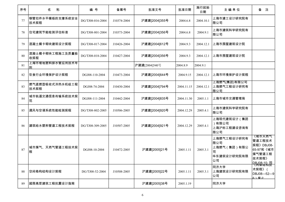 现行上海市工程建设规范.xls