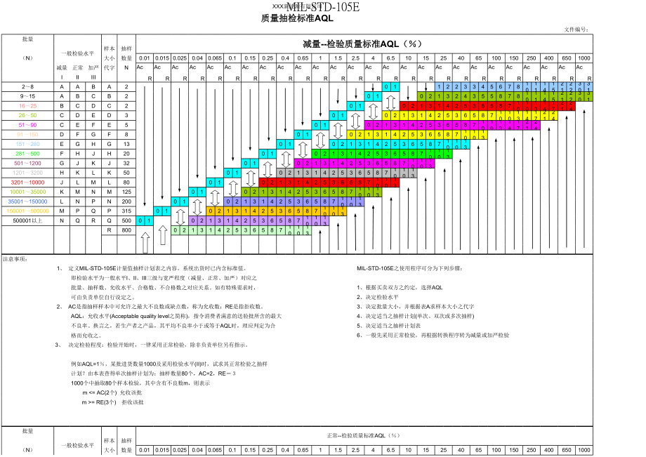 质量抽检标准AQL.xls