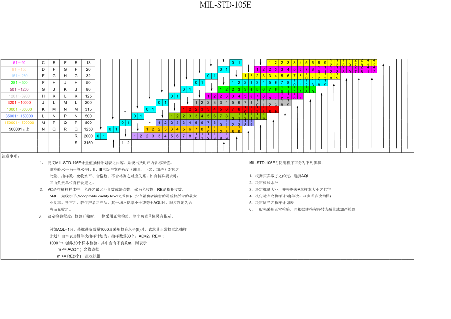 质量抽检标准AQL.xls