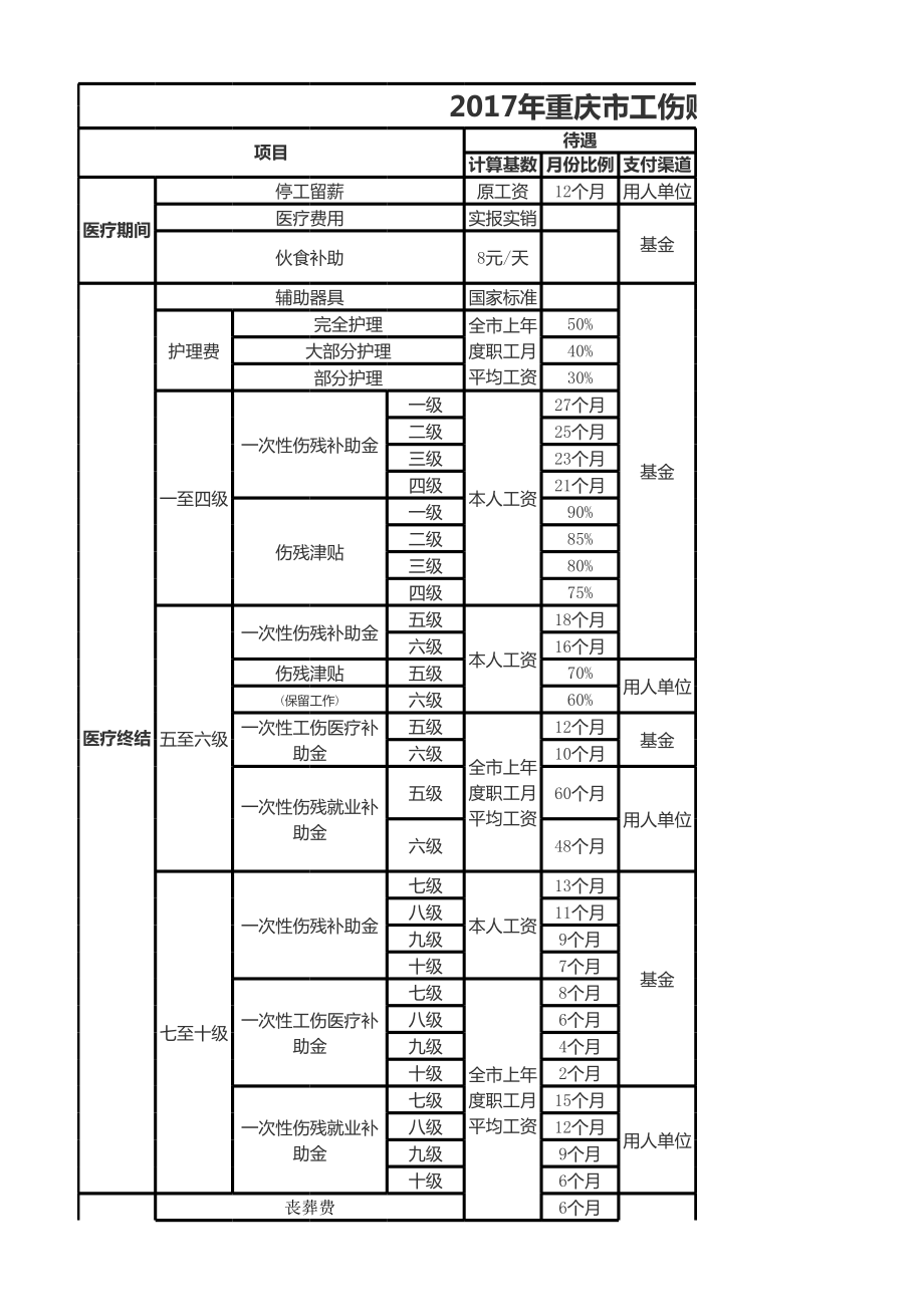 2017年重庆市工伤赔偿标准表.xls