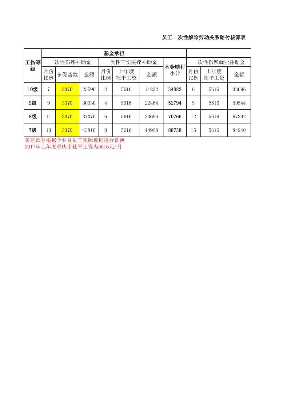 2017年重庆市工伤赔偿标准表.xls