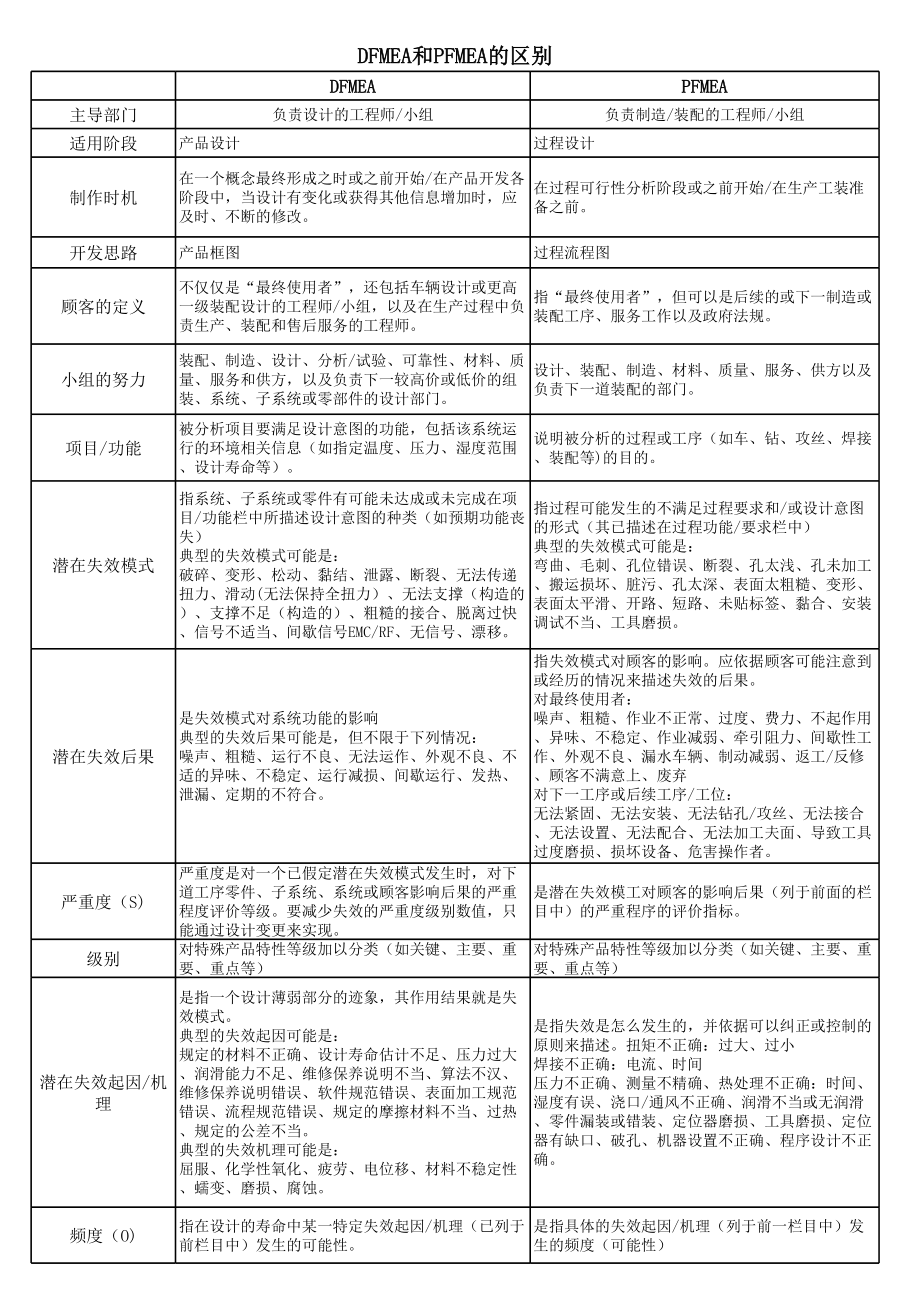 DFMEA和PFMEA的区别.xls