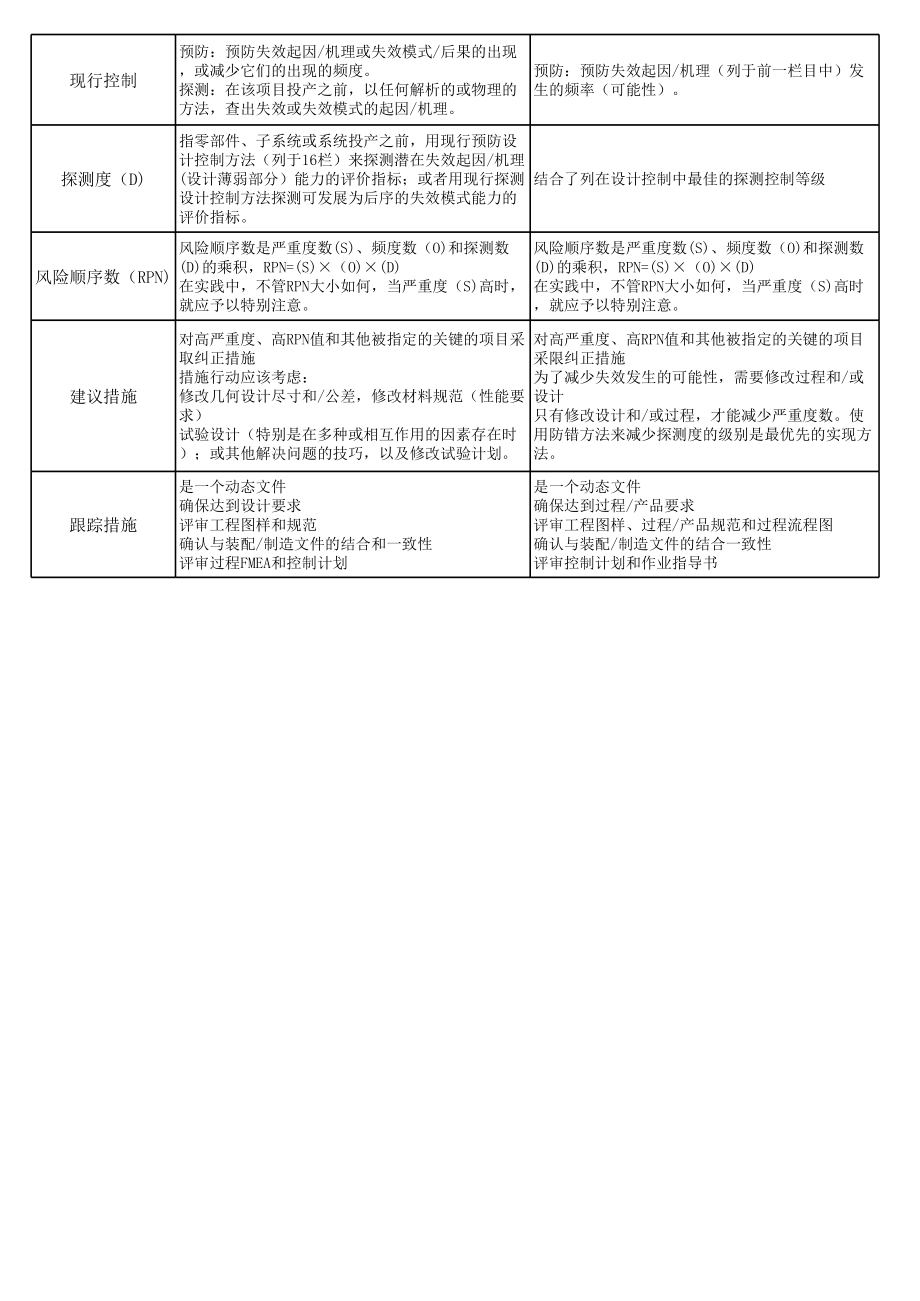 DFMEA和PFMEA的区别.xls