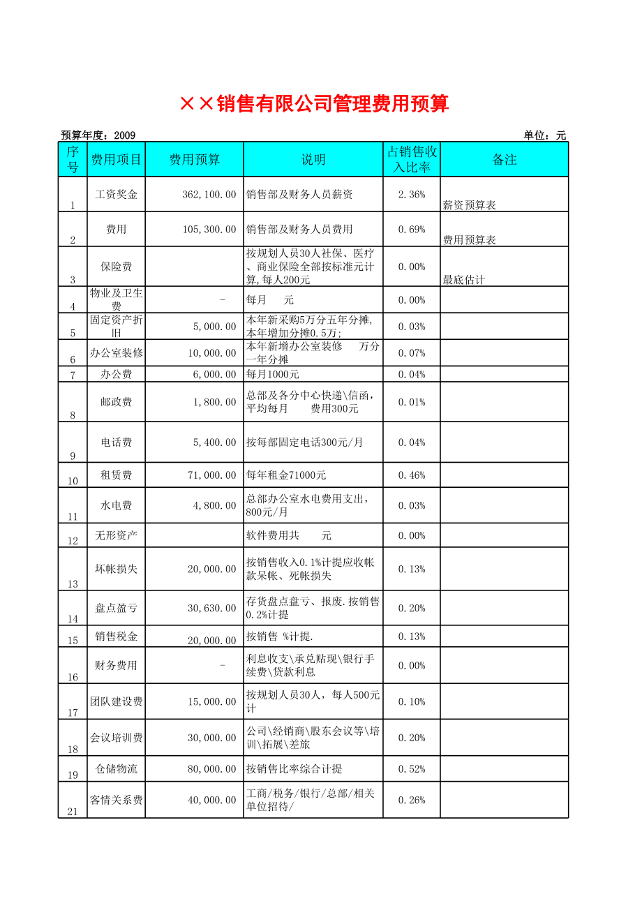 销售公司经营预算报表.xls