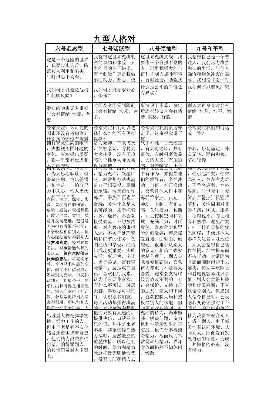 九型人格对照表.xls