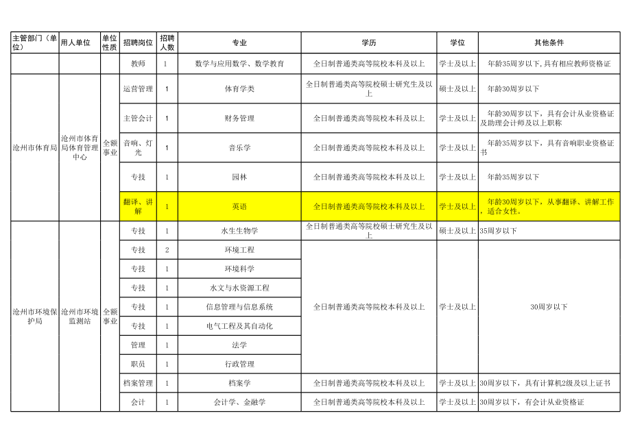 2014冬沧州市事业招聘.xls