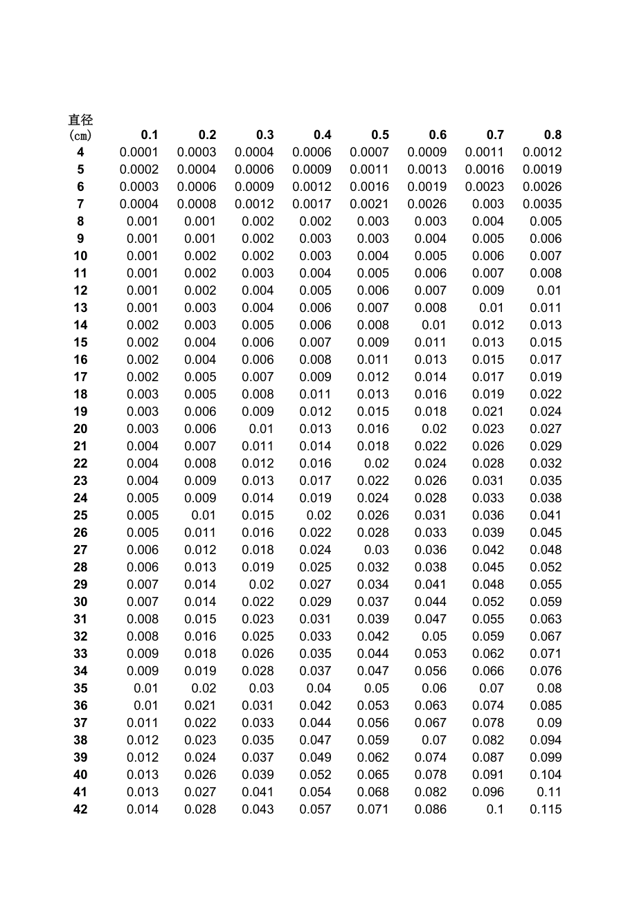 2018最全木材材积表0.1米-10米.xls