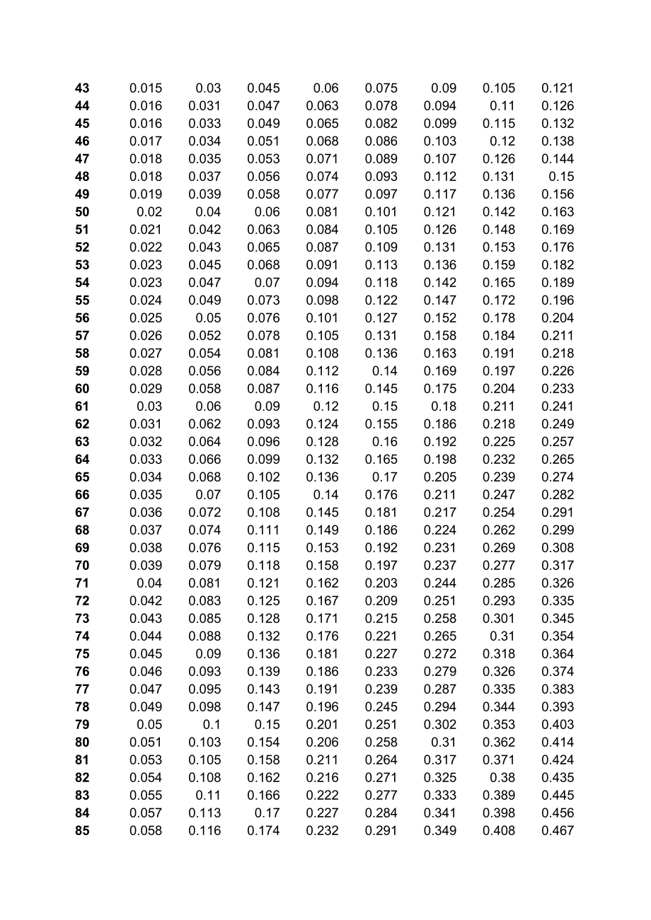 2018最全木材材积表0.1米-10米.xls